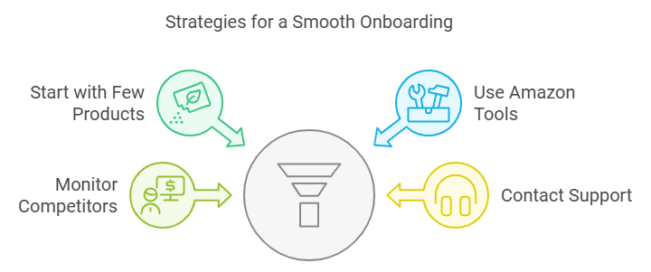 Amazon seller dashboard analysis during a free account audit